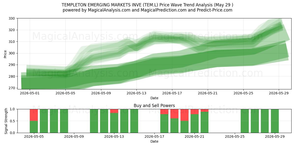  TEMPLETON EMERGING MARKETS INVE (TEM.L) Support and Resistance area (28 May) 