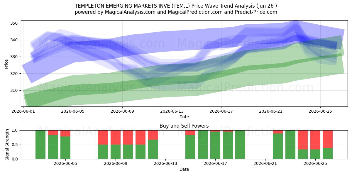  TEMPLETON EMERGING MARKETS INVE (TEM.L) Support and Resistance area (25 Jun) 