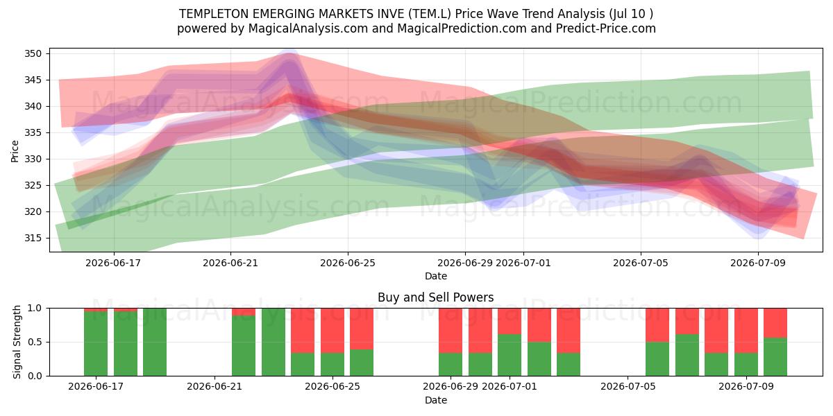  TEMPLETON EMERGING MARKETS INVE (TEM.L) Support and Resistance area (09 Jul) 