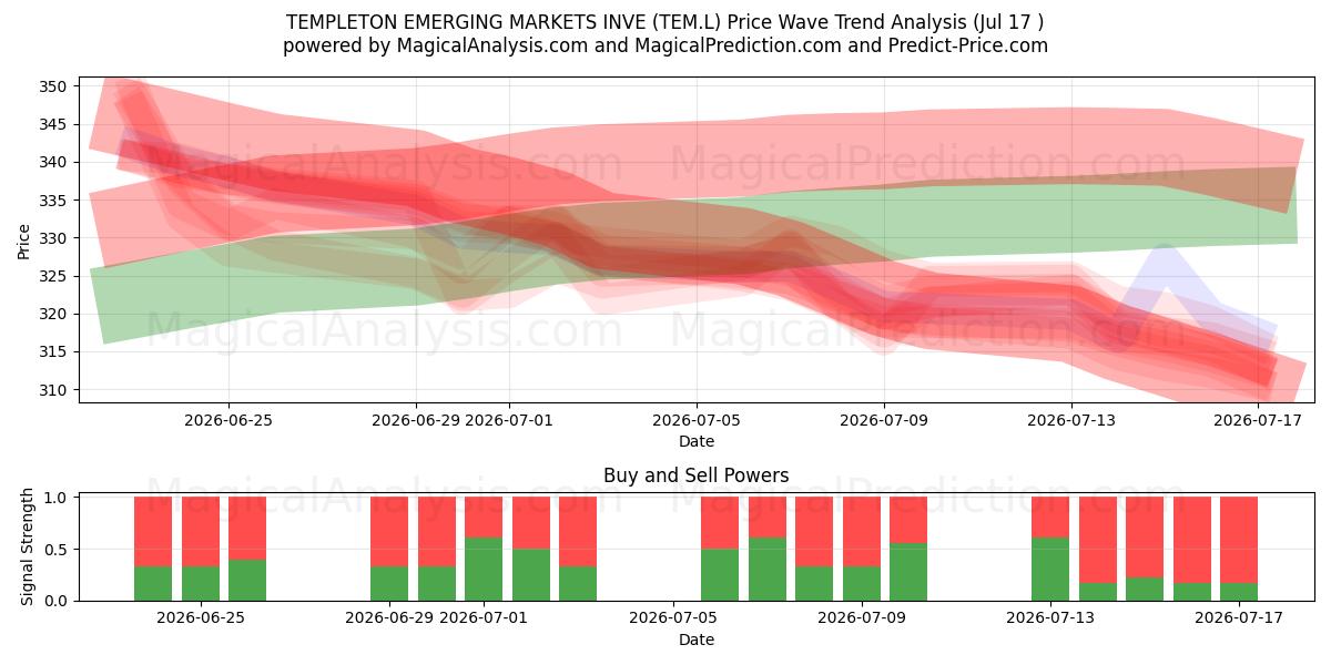  TEMPLETON EMERGING MARKETS INVE (TEM.L) Support and Resistance area (16 Jul) 