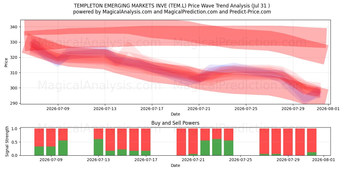  TEMPLETON EMERGING MARKETS INVE (TEM.L) Support and Resistance area (30 Jul) 