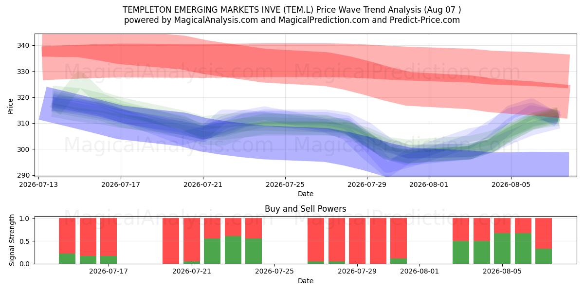  TEMPLETON EMERGING MARKETS INVE (TEM.L) Support and Resistance area (06 Aug) 
