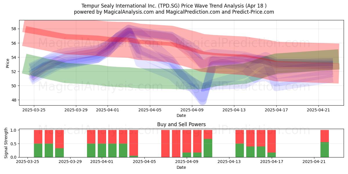  Tempur Sealy International Inc. (TPD.SG) Support and Resistance area (18 Apr) 