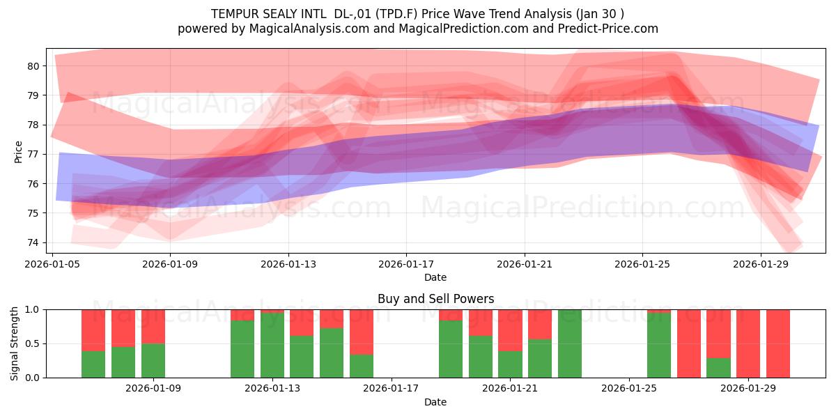  TEMPUR SEALY INTL  DL-,01 (TPD.F) Support and Resistance area (29 Jan) 