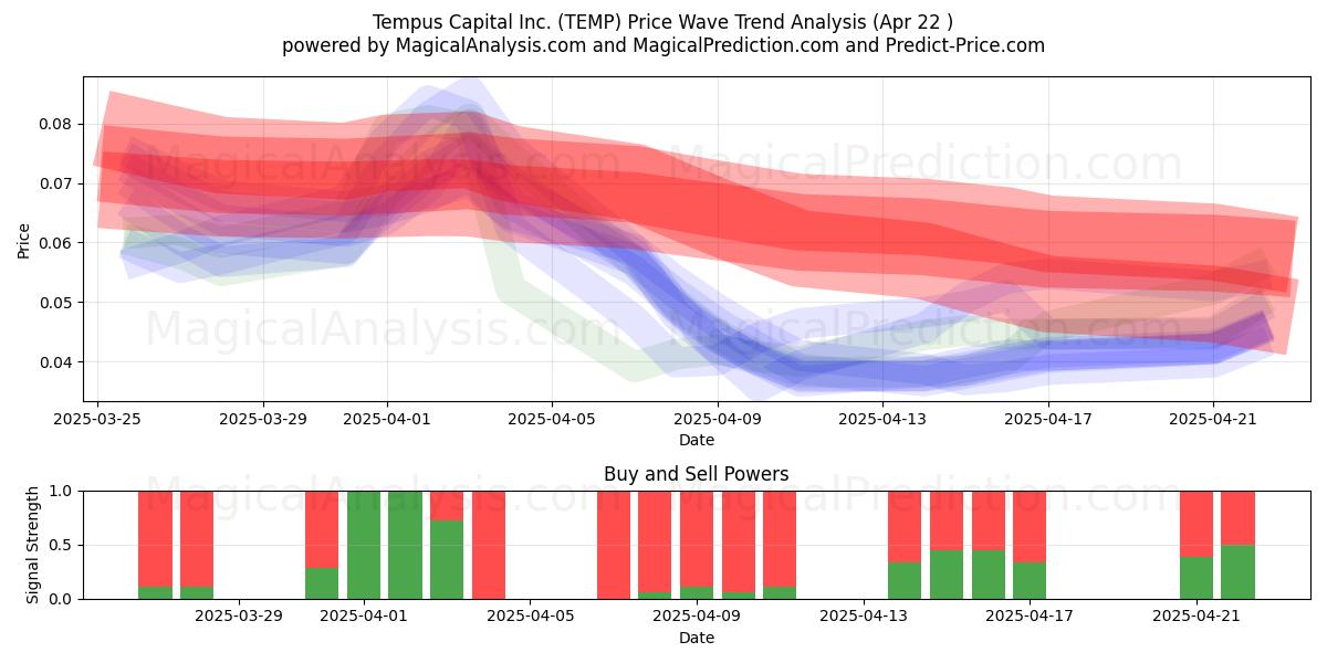  Tempus Capital Inc. (TEMP) Support and Resistance area (22 Apr) 