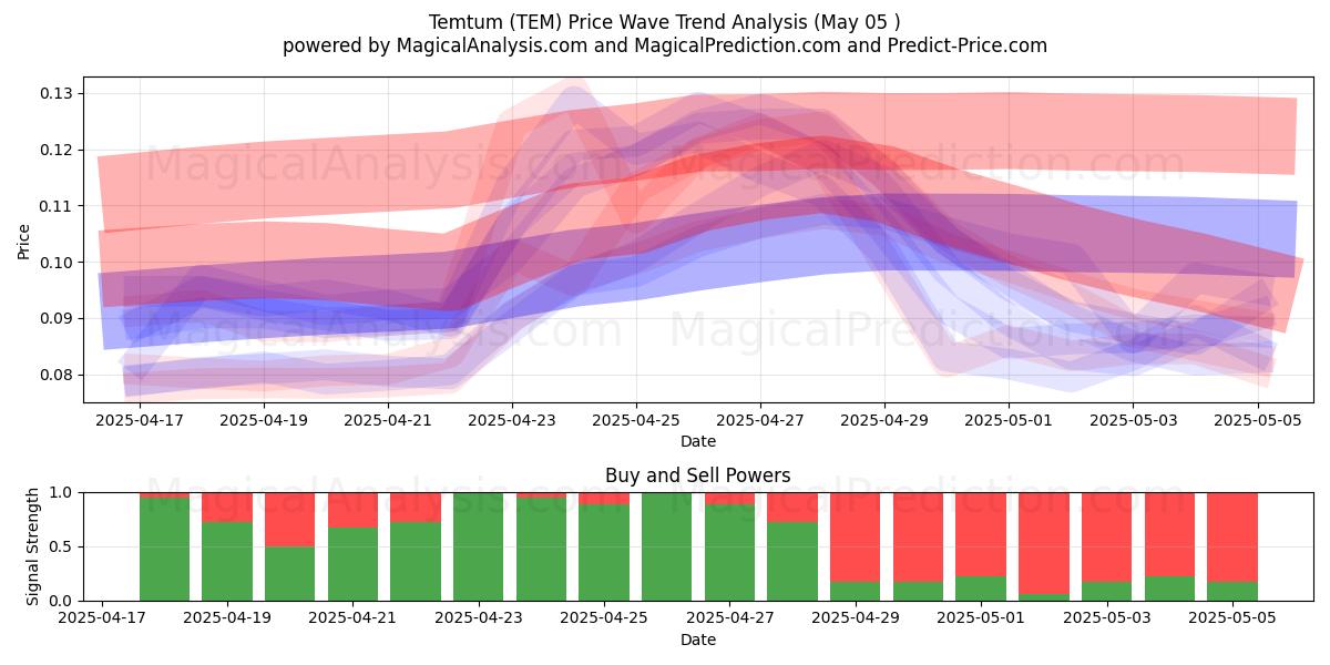 Temtum (TEM) Support and Resistance area (05 May) Temtum (TEM) Support and Resistance area (05 May)