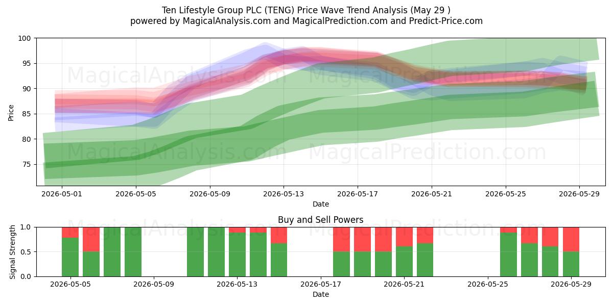  Ten Lifestyle Group PLC (TENG) Support and Resistance area (28 May) 