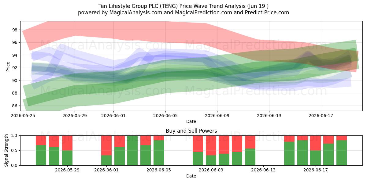  Ten Lifestyle Group PLC (TENG) Support and Resistance area (18 Jun) 