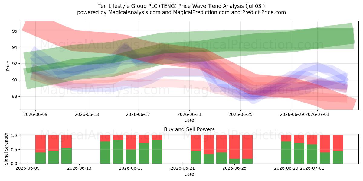  Ten Lifestyle Group PLC (TENG) Support and Resistance area (02 Jul) 