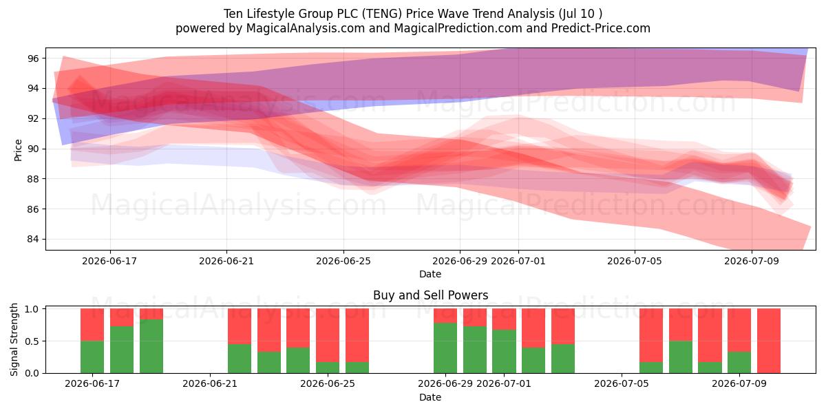 Ten Lifestyle Group PLC (TENG) Support and Resistance area (09 Jul) 