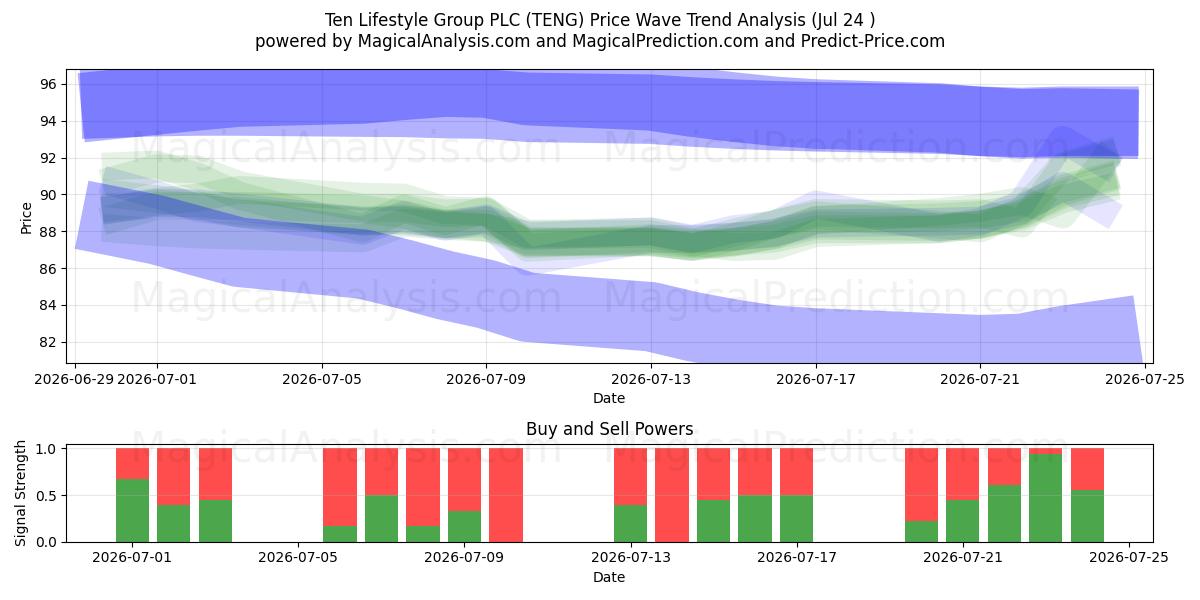  Ten Lifestyle Group PLC (TENG) Support and Resistance area (23 Jul) 