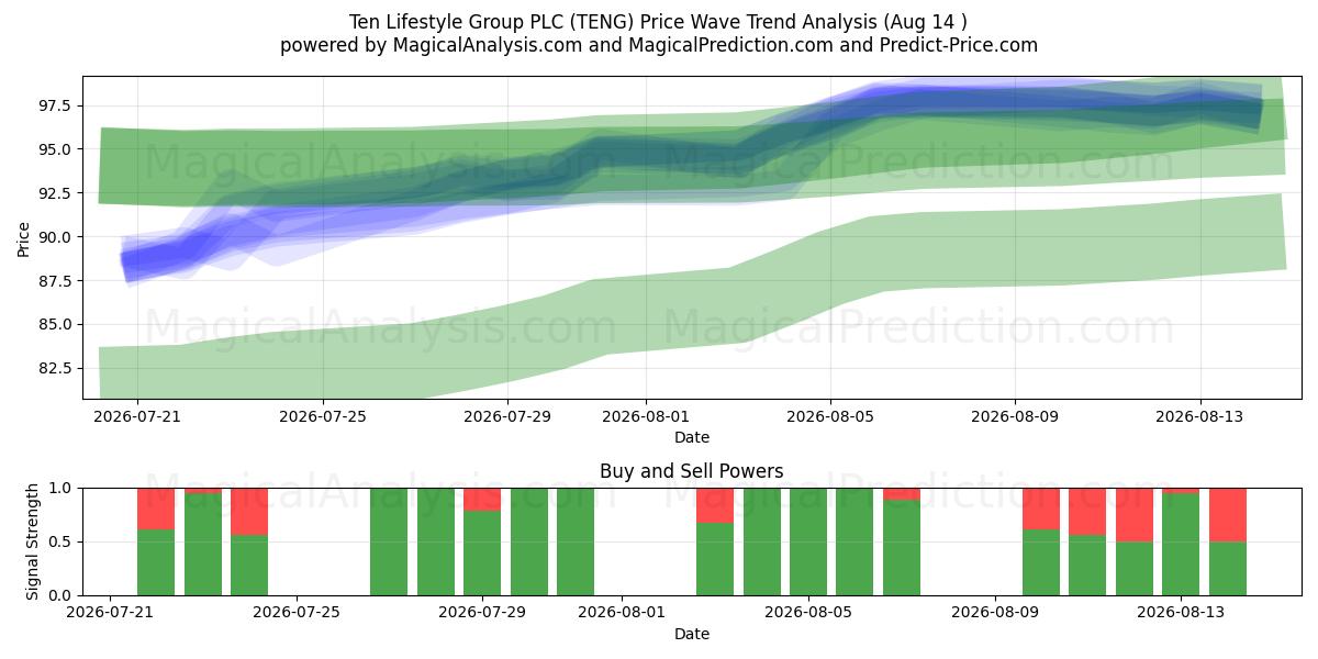  Ten Lifestyle Group PLC (TENG) Support and Resistance area (13 Aug) 