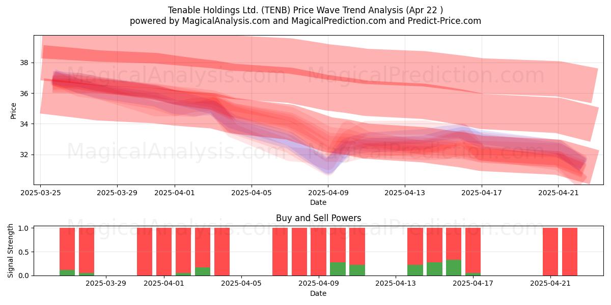  Tenable Holdings Ltd. (TENB) Support and Resistance area (22 Apr) 