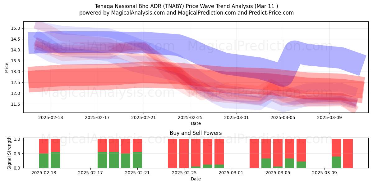  Tenaga Nasional Bhd ADR (TNABY) Support and Resistance area (14 Mar) 