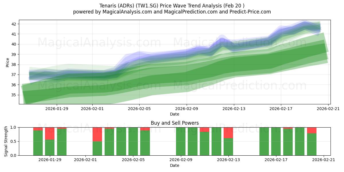  Tenaris (ADRs) (TW1.SG) Support and Resistance area (19 Feb) 