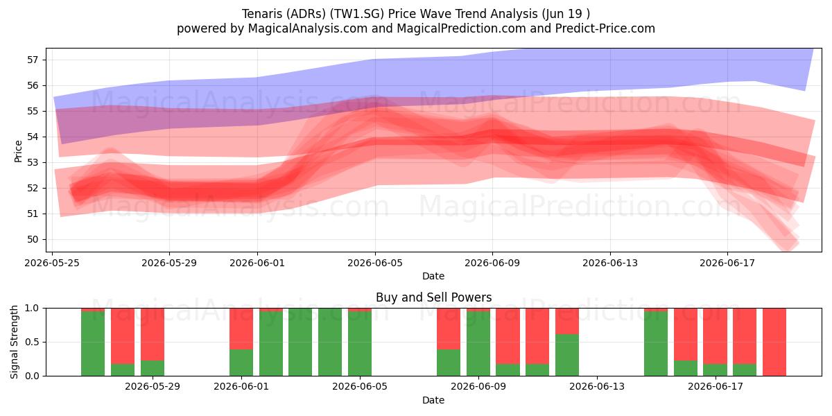  Tenaris (ADRs) (TW1.SG) Support and Resistance area (18 Jun) 