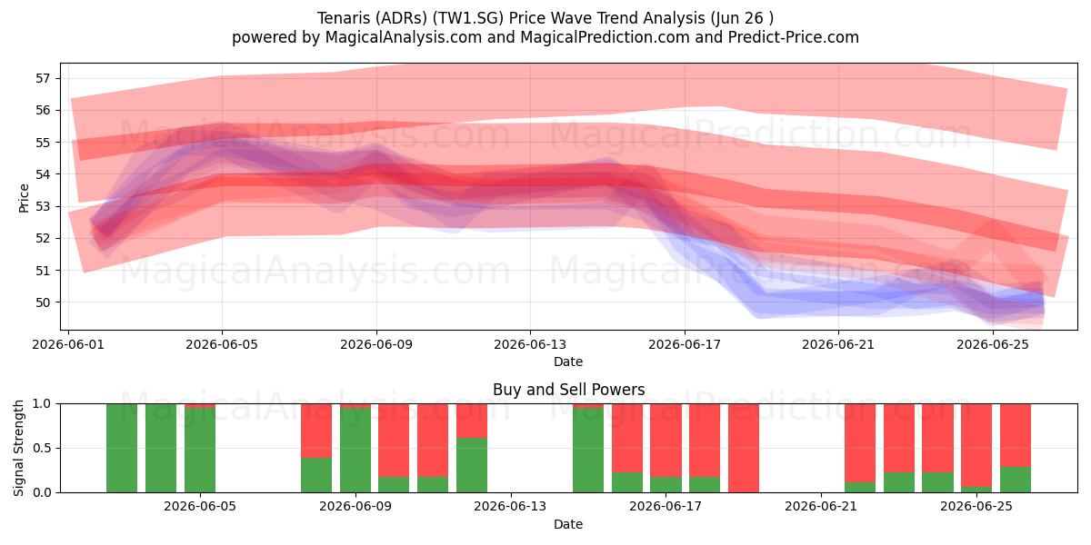  Tenaris (ADRs) (TW1.SG) Support and Resistance area (25 Jun) 