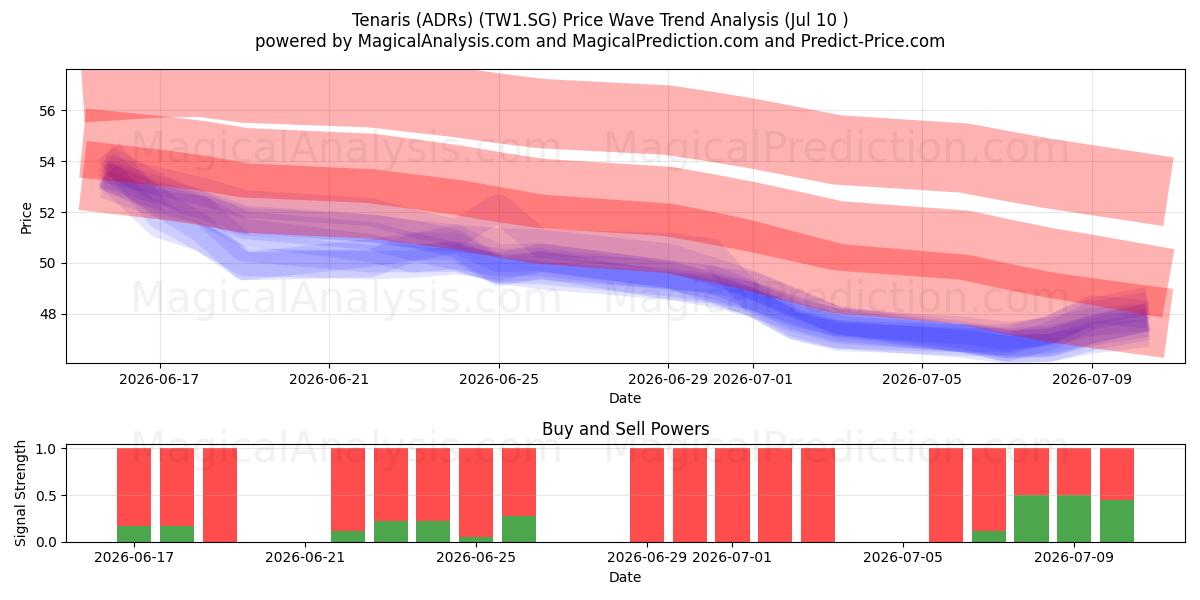  Tenaris (ADRs) (TW1.SG) Support and Resistance area (09 Jul) 
