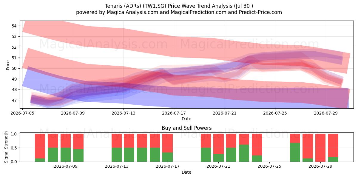  Tenaris (ADRs) (TW1.SG) Support and Resistance area (29 Jul) 