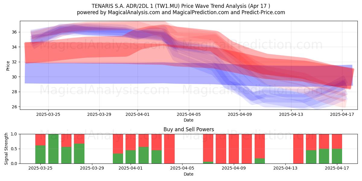  TENARIS S.A. ADR/2DL 1 (TW1.MU) Support and Resistance area (17 Apr) 