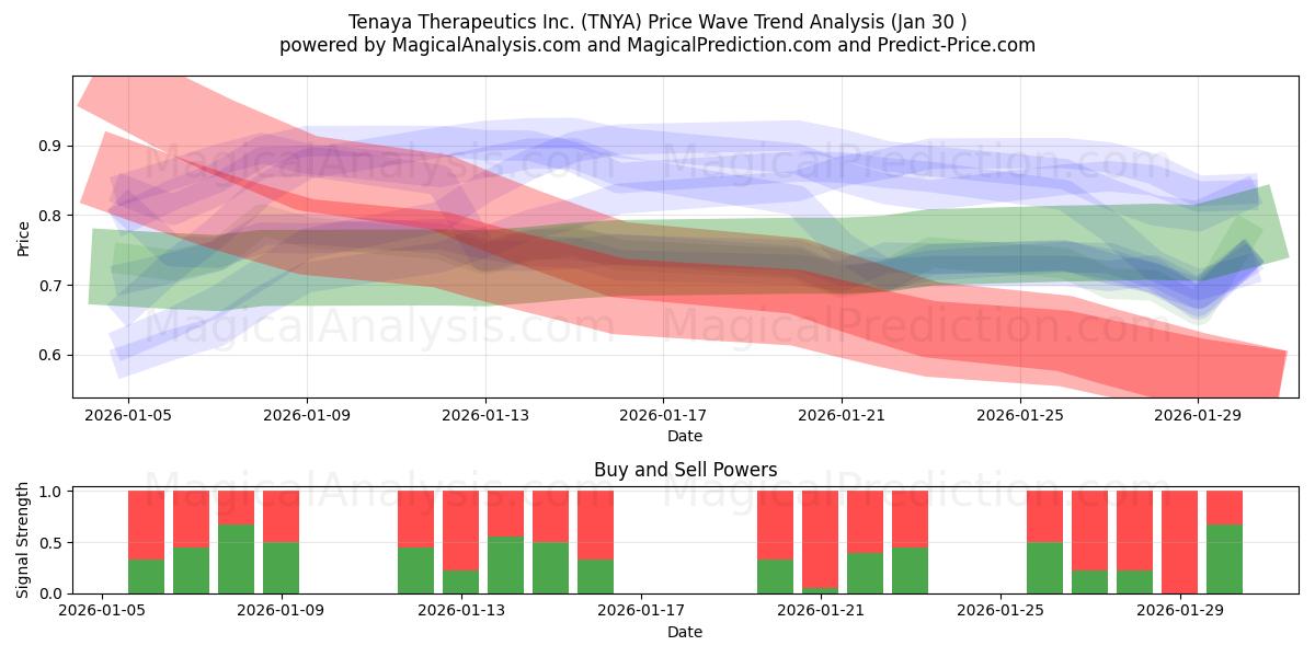  Tenaya Therapeutics Inc. (TNYA) Support and Resistance area (29 Jan) 