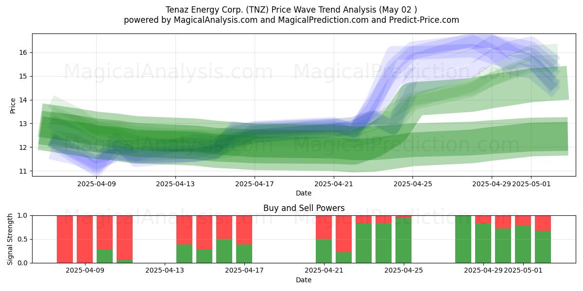 Tenaz Energy Corp. (TNZ) Support and Resistance area (02 May) Tenaz Energy Corp. (TNZ) Support and Resistance area (02 May)