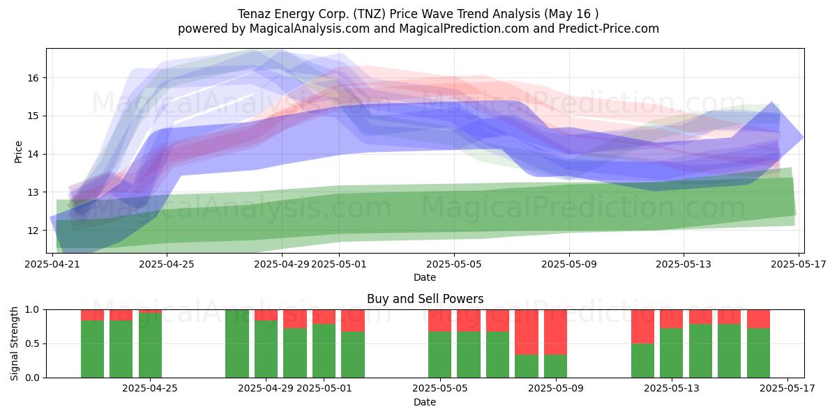  Tenaz Energy Corp. (TNZ) Support and Resistance area (16 May) 