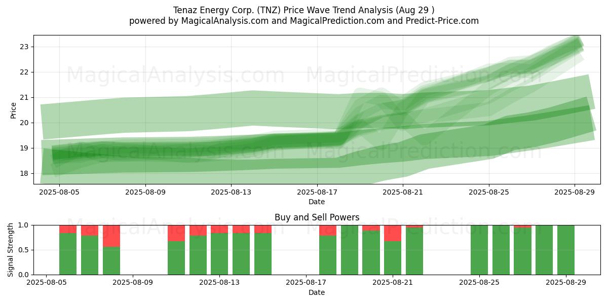  Tenaz Energy Corp. (TNZ) Support and Resistance area (28 Aug) 