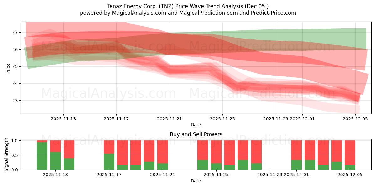  Tenaz Energy Corp. (TNZ) Support and Resistance area (04 Dec) 