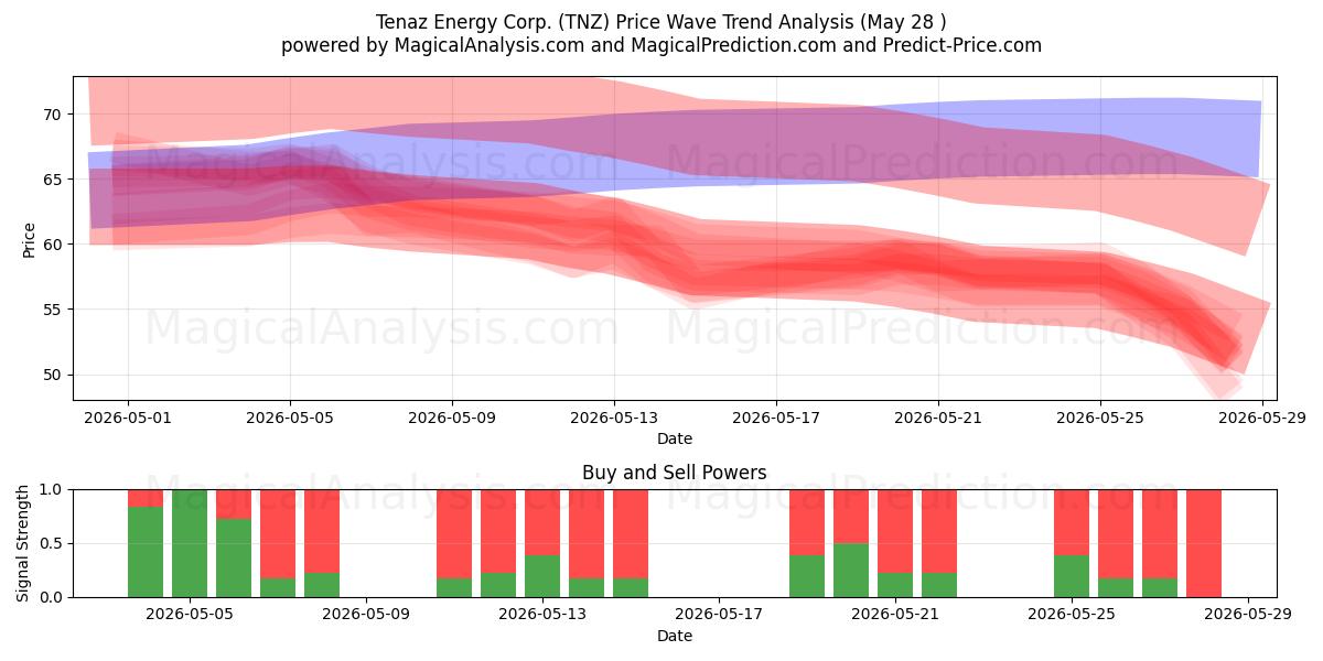 Tenaz Energy Corp. (TNZ) Support and Resistance area (26 May) 