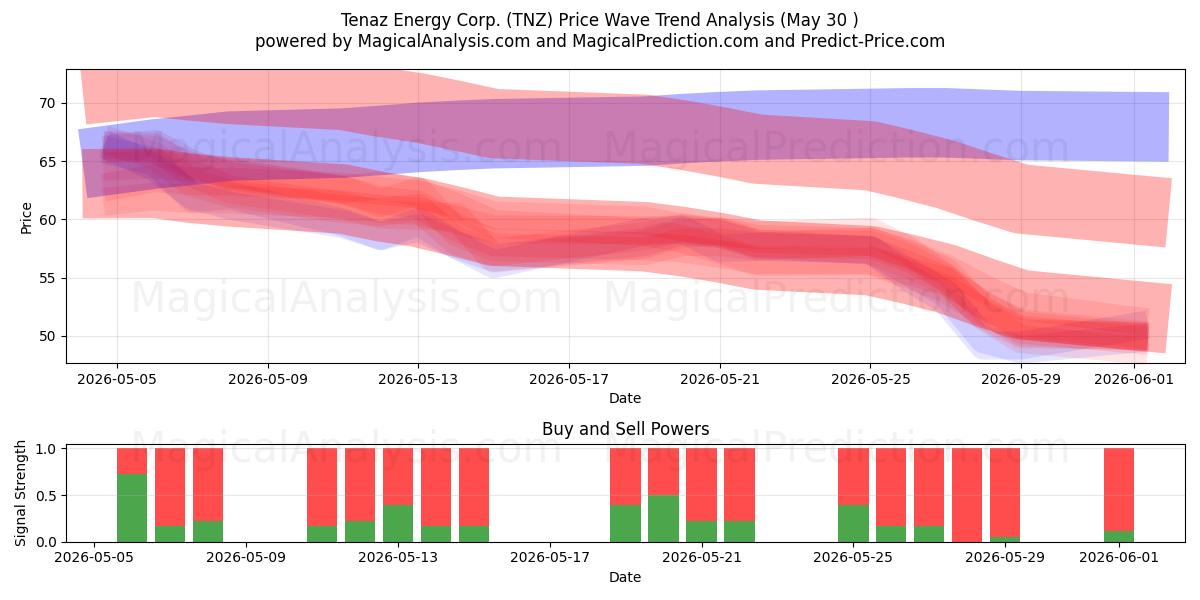  Tenaz Energy Corp. (TNZ) Support and Resistance area (29 May) 