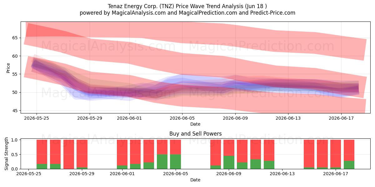  Tenaz Energy Corp. (TNZ) Support and Resistance area (11 Jun) 