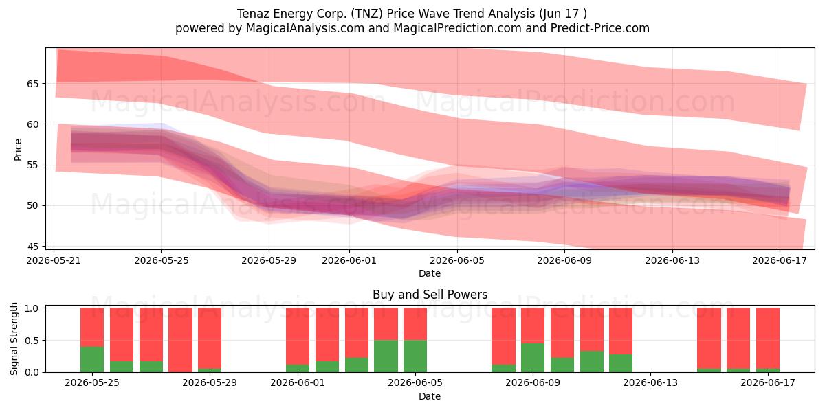  Tenaz Energy Corp. (TNZ) Support and Resistance area (15 Jun) 