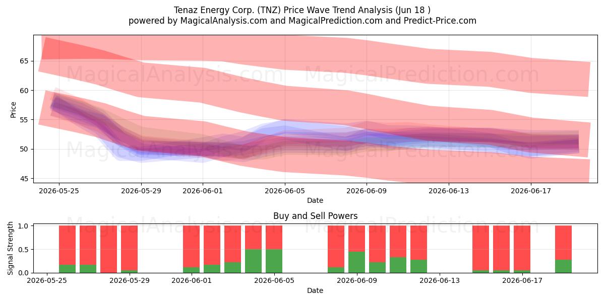  Tenaz Energy Corp. (TNZ) Support and Resistance area (17 Jun) 
