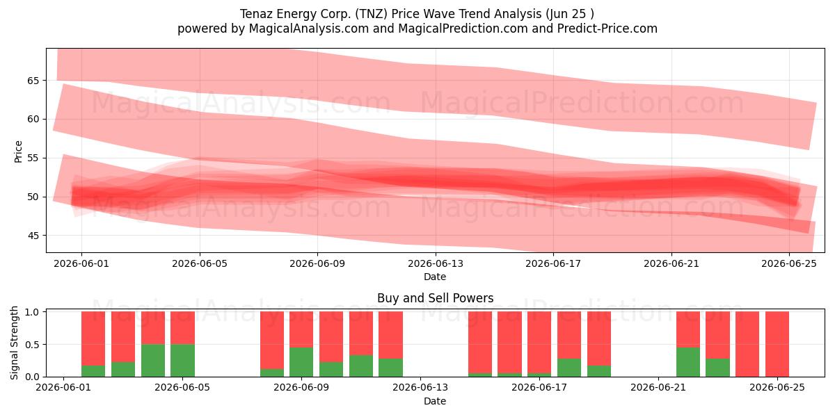  Tenaz Energy Corp. (TNZ) Support and Resistance area (19 Jun) 
