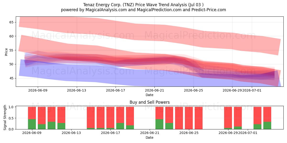  Tenaz Energy Corp. (TNZ) Support and Resistance area (02 Jul) 