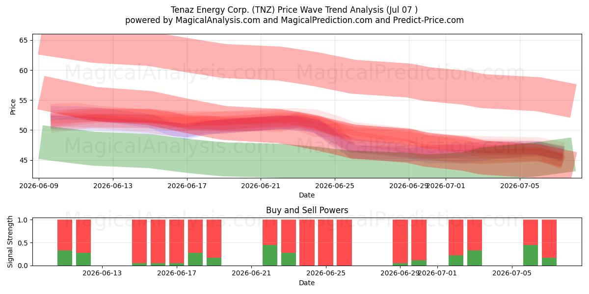  Tenaz Energy Corp. (TNZ) Support and Resistance area (06 Jul) 