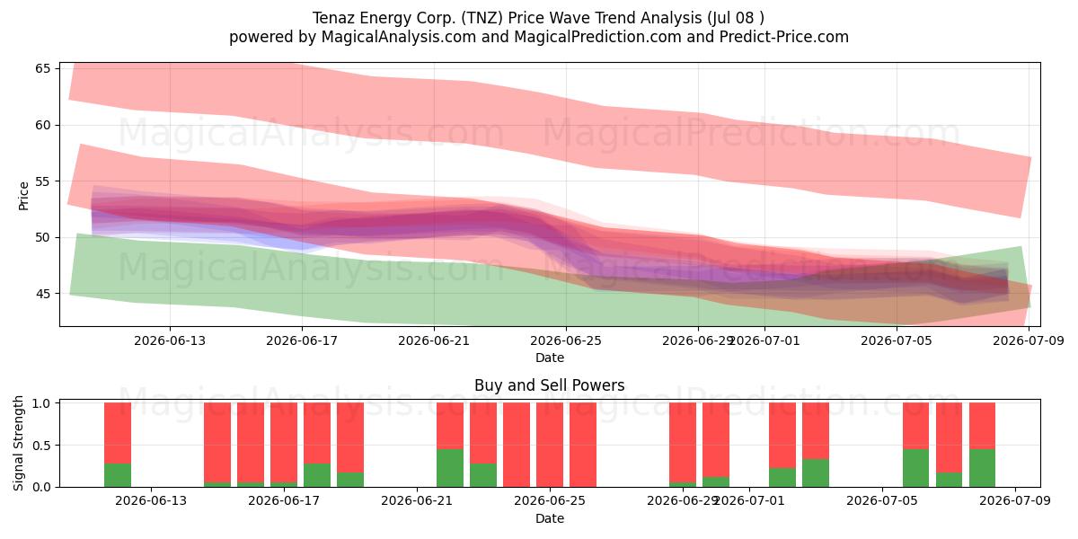  Tenaz Energy Corp. (TNZ) Support and Resistance area (07 Jul) 