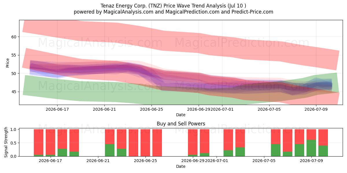  Tenaz Energy Corp. (TNZ) Support and Resistance area (09 Jul) 