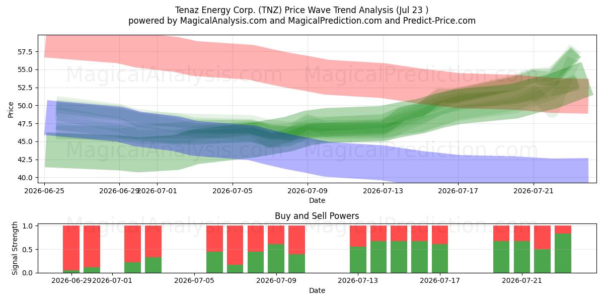  Tenaz Energy Corp. (TNZ) Support and Resistance area (22 Jul) 