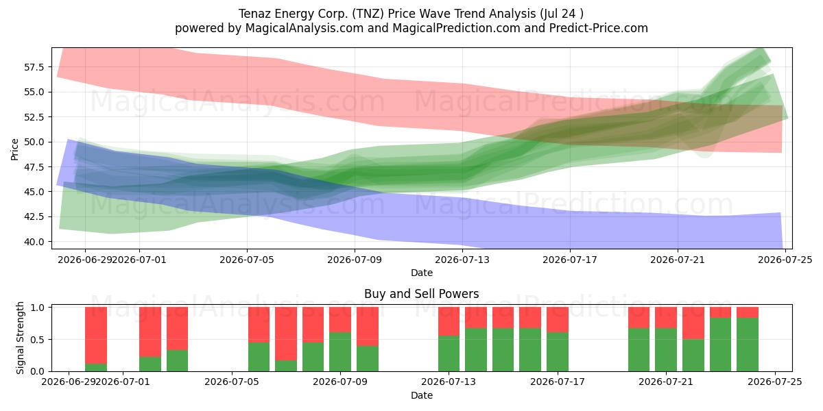  Tenaz Energy Corp. (TNZ) Support and Resistance area (23 Jul) 