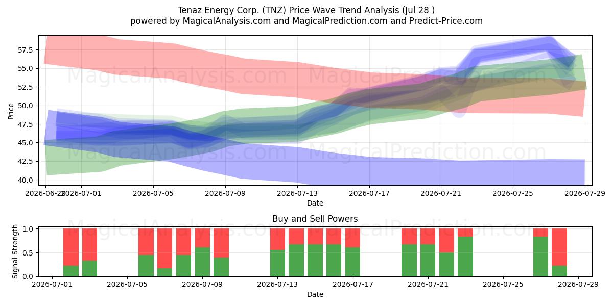  Tenaz Energy Corp. (TNZ) Support and Resistance area (27 Jul) 