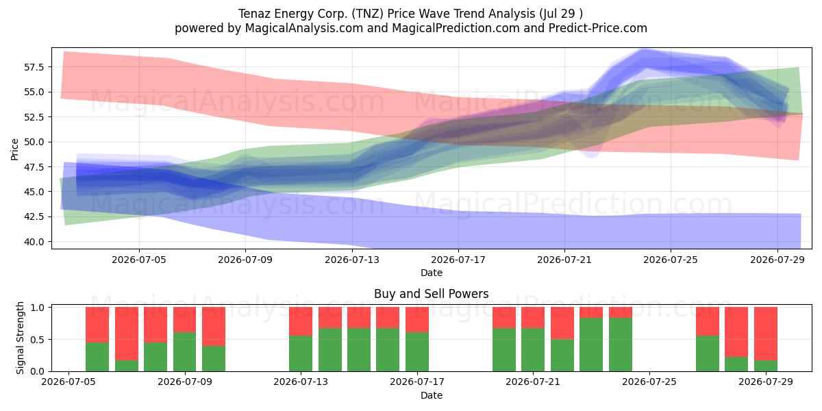  Tenaz Energy Corp. (TNZ) Support and Resistance area (28 Jul) 