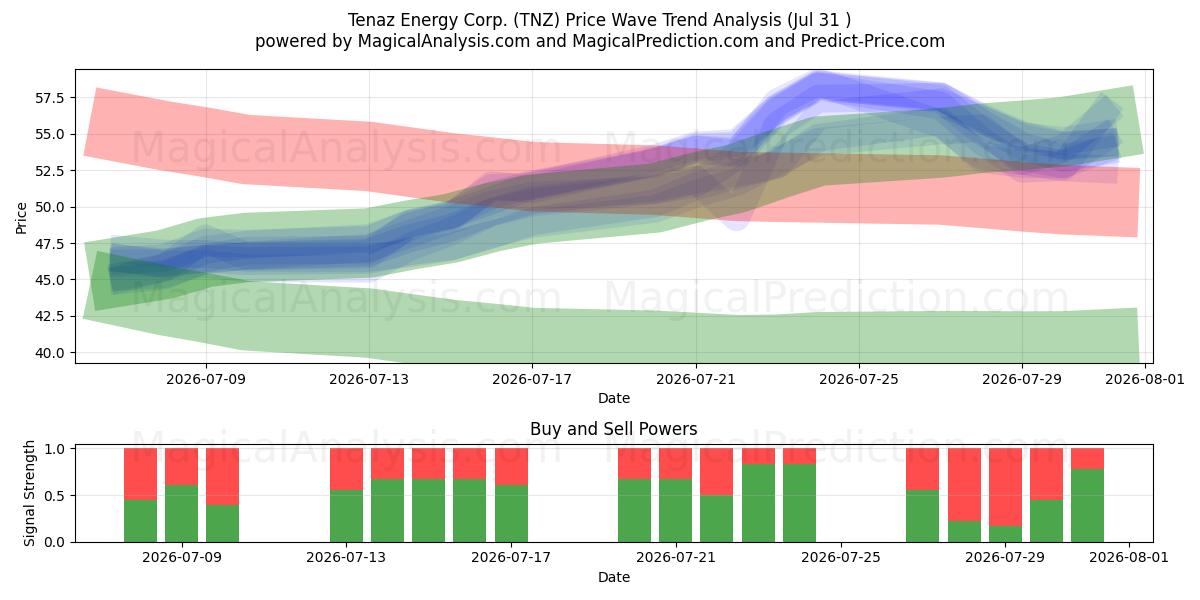  Tenaz Energy Corp. (TNZ) Support and Resistance area (30 Jul) 