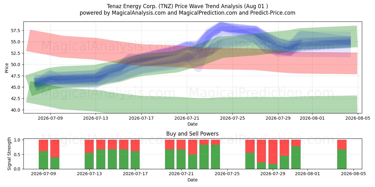  Tenaz Energy Corp. (TNZ) Support and Resistance area (31 Jul) 