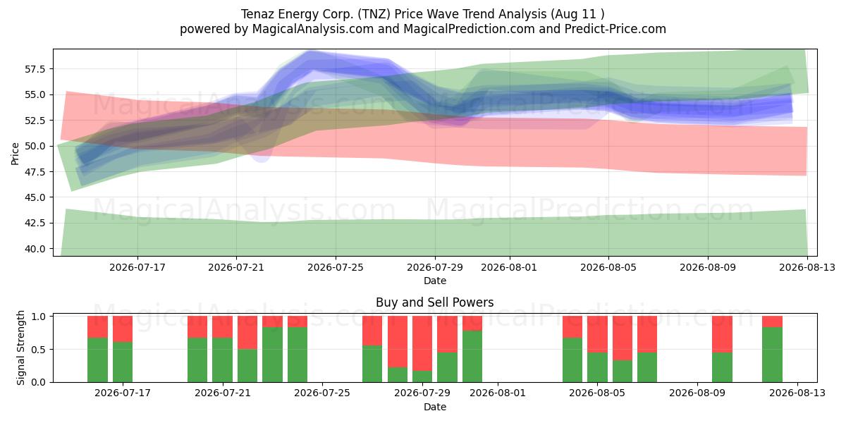  Tenaz Energy Corp. (TNZ) Support and Resistance area (10 Aug) 