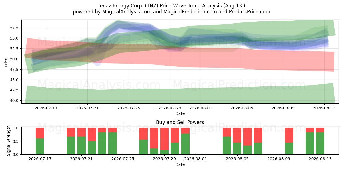  Tenaz Energy Corp. (TNZ) Support and Resistance area (12 Aug) 