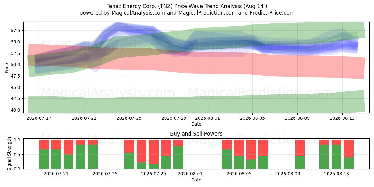  Tenaz Energy Corp. (TNZ) Support and Resistance area (13 Aug) 