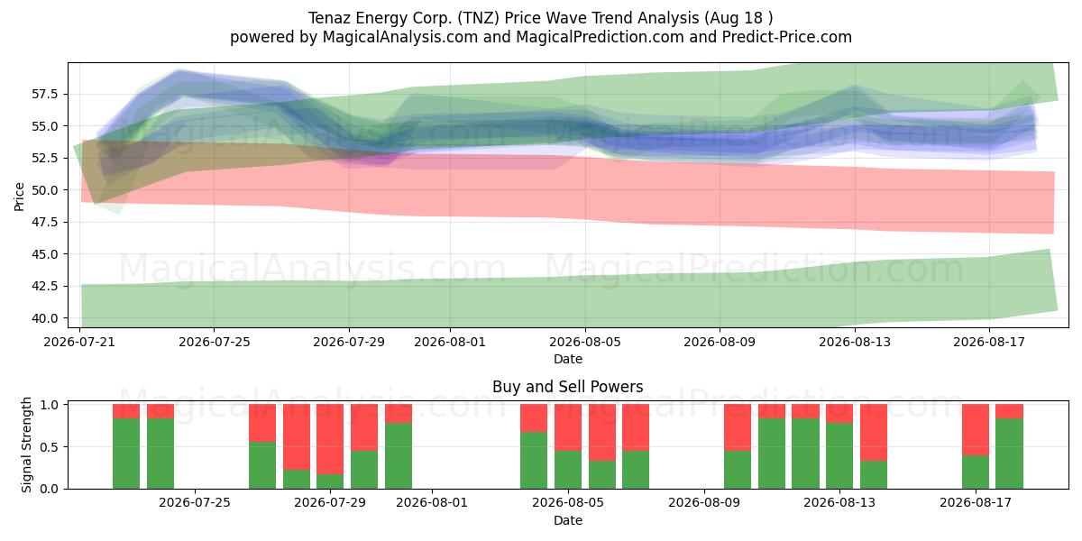  Tenaz Energy Corp. (TNZ) Support and Resistance area (14 Aug) 