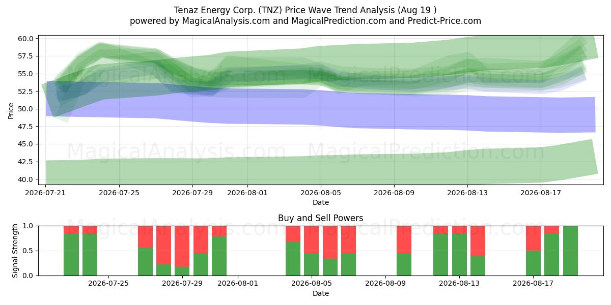  Tenaz Energy Corp. (TNZ) Support and Resistance area (17 Aug) 